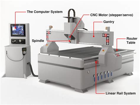 cnc cutting machine meaning|cnc laser vs router.